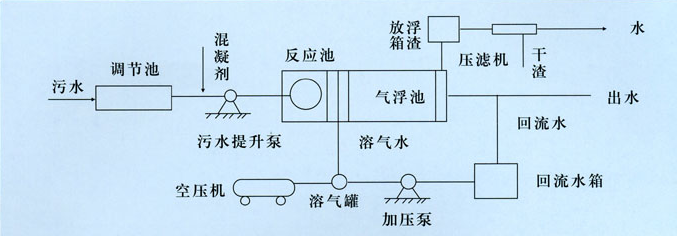 什么是細(xì)碎空氣氣浮法-樂中環(huán)保