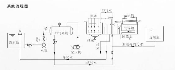 什么是氣浮法？-樂中環(huán)保