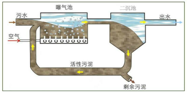 活性污泥法運(yùn)行流程及構(gòu)造介紹-樂中環(huán)保