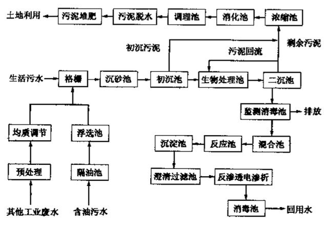 污水處理廠的常規(guī)流程