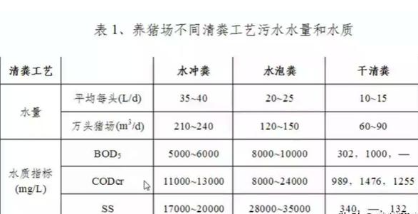 養(yǎng)殖污水處理工藝流程有哪些？養(yǎng)豬污水處理主流方法