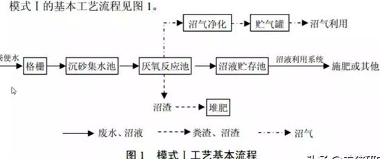 養(yǎng)殖污水處理工藝流程有哪些？養(yǎng)豬污水處理主流方法