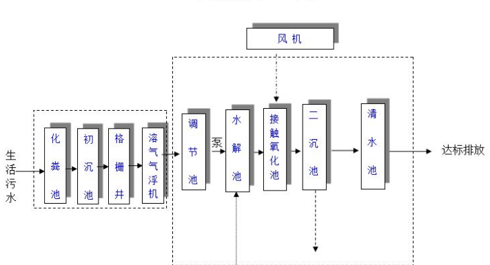 農(nóng)村生活污水一體化處理設(shè)備多少錢？農(nóng)村生活污水處理工藝流程-02