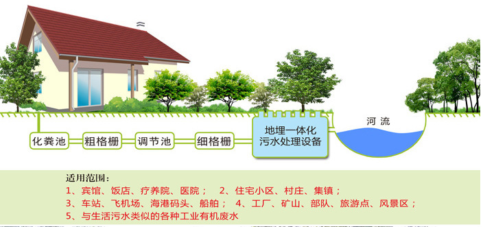 地埋式生活污水處理設備特點及主要用途-樂中環(huán)保