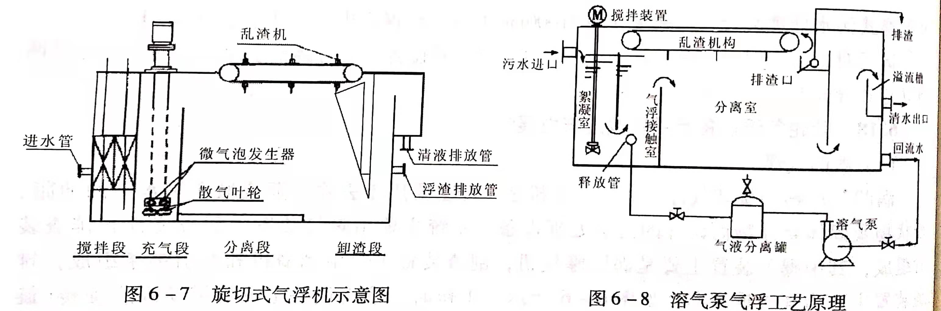 溶氣氣浮設(shè)備類型有哪些？作用分別是什么？