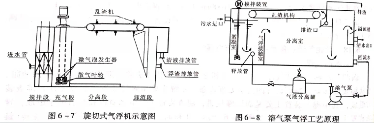 溶氣氣浮設(shè)備類型有哪些？作用分別是什么？