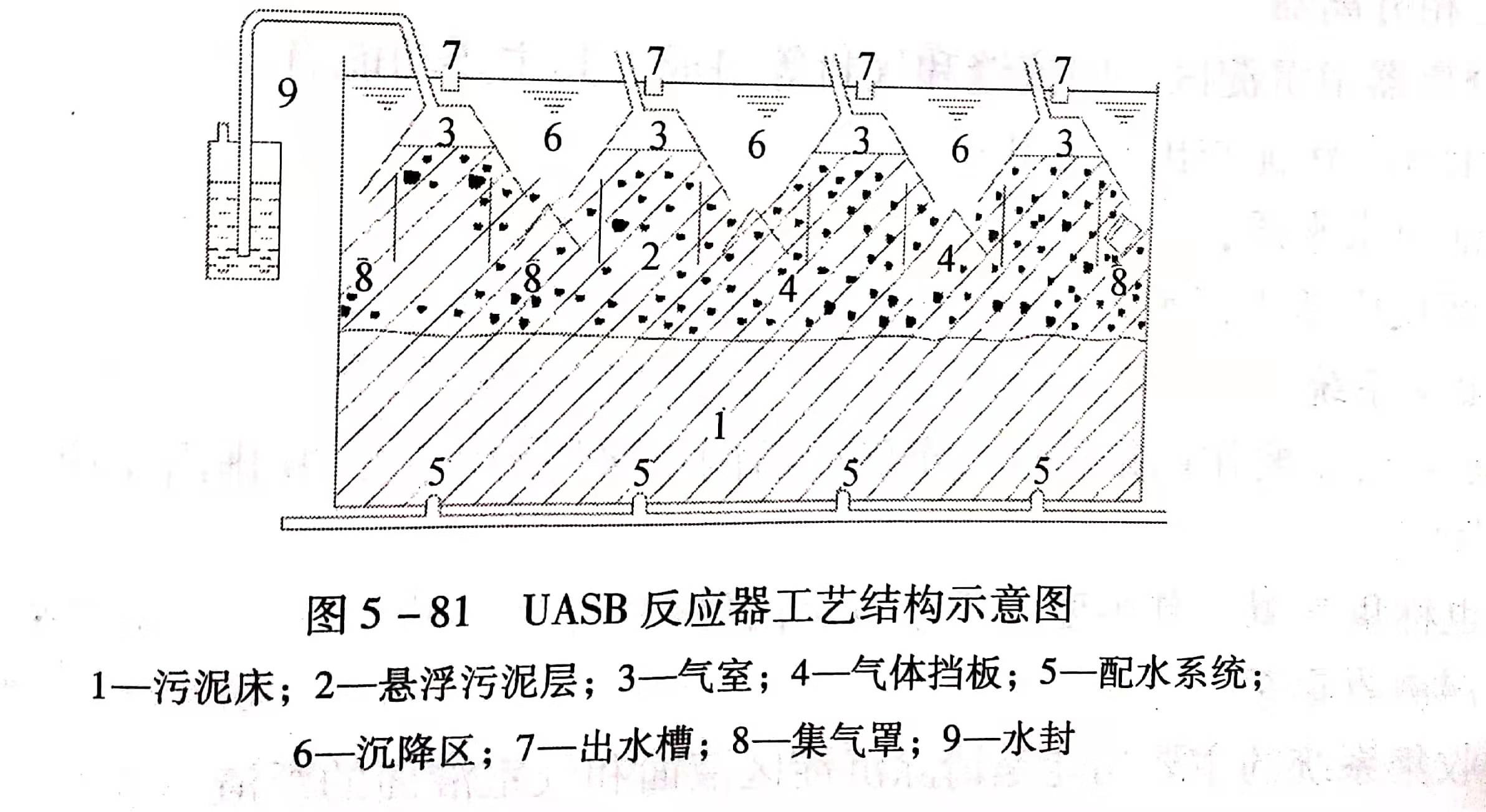 uasb主要處理什么污水？UASB工作原理及類型有哪些？01