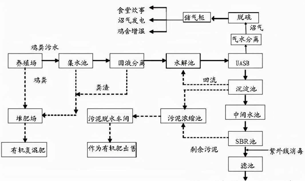 養(yǎng)殖污水處理設(shè)備工藝原理及流程介紹