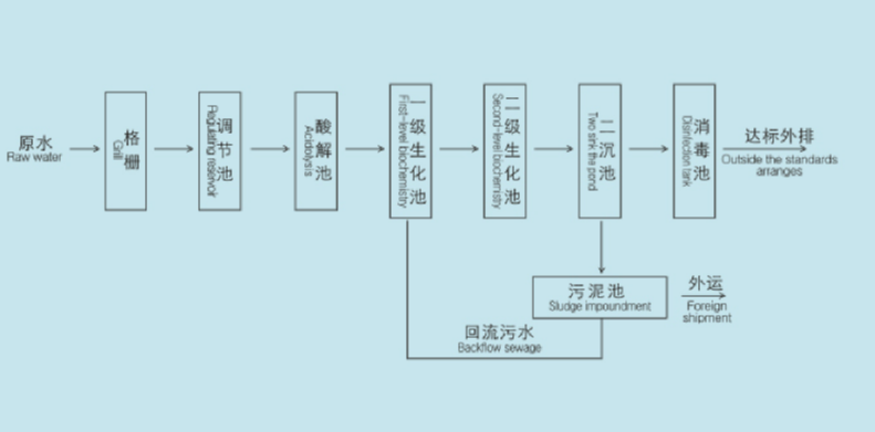 生活污水處理設(shè)備工藝原理及流程