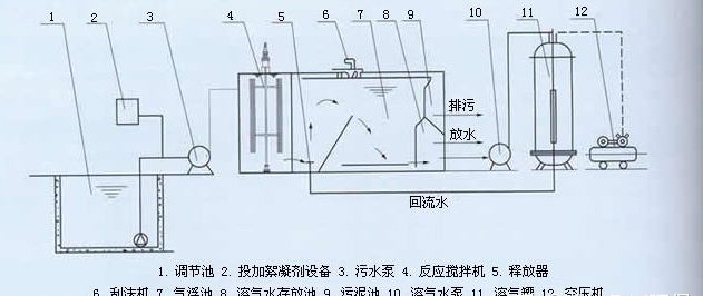 溶氣氣浮機(jī)原理圖-樂(lè)中環(huán)保