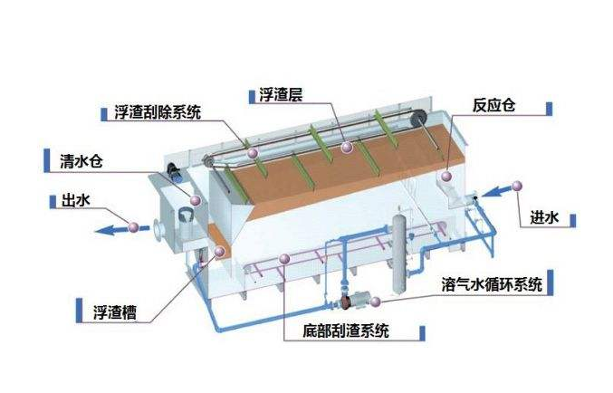 溶氣氣浮機(jī)原理圖解，溶氣氣浮機(jī)的使用效果和作用分析