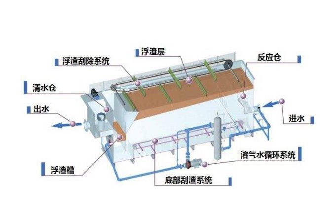 溶氣氣浮機原理圖解，溶氣氣浮機的使用效果和作用分析01