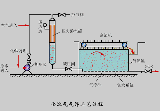 氣浮機壓力不知道該調(diào)成多少合適？看完你就懂了！02