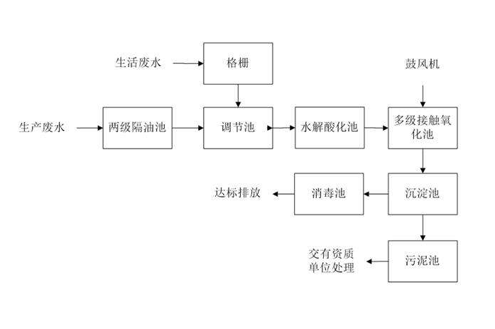 食品工業(yè)廢水處理需要用到的工藝詳解，看看你用對了嗎？