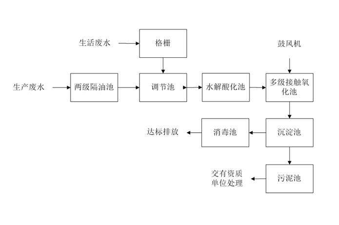 食品工業(yè)廢水處理需要用到的工藝詳解，看看你用對了嗎？