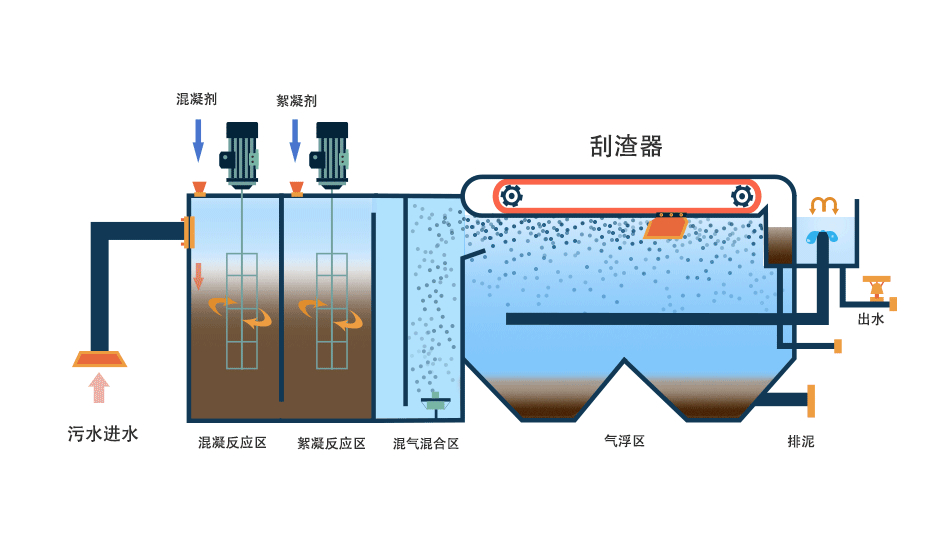 氣浮機(jī)有哪些分類，分別有什么作用，以溶氣氣浮機(jī)為例展開(kāi)講講！02