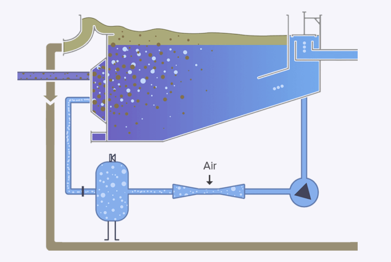 氣浮機(jī)的調(diào)試步驟流程的有關(guān)講解-樂中環(huán)保