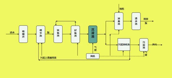 詳細(xì)的廢水處理工藝流程圖及說(shuō)明（污水處理工藝流程圖及原理圖）