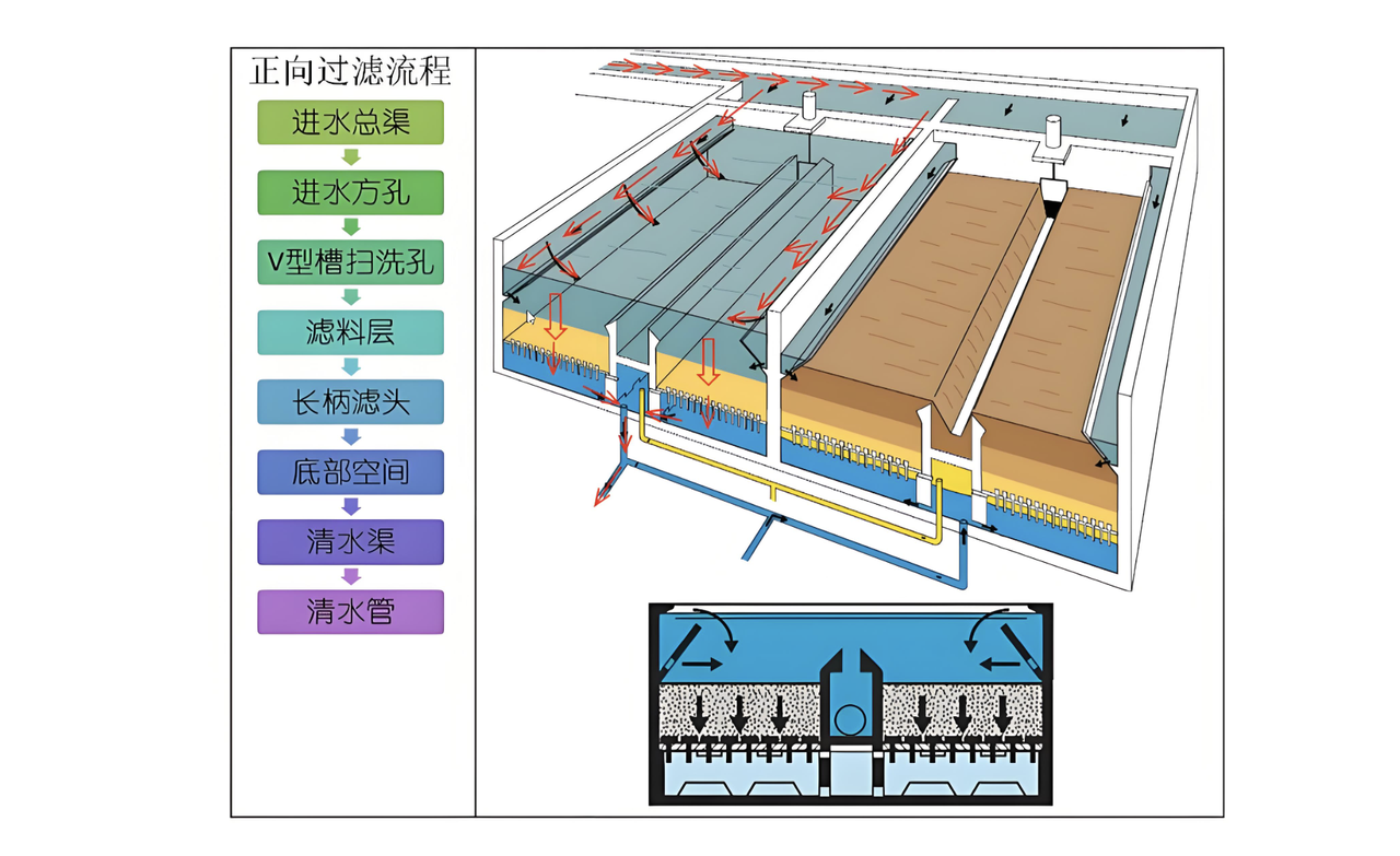 自來水廠v型濾池示意圖